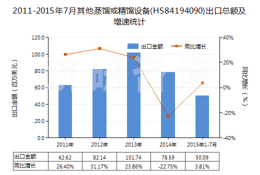 2011-2015年7月其他蒸餾或精餾設(shè)備(HS84194090)出口總額及增速統(tǒng)計(jì)